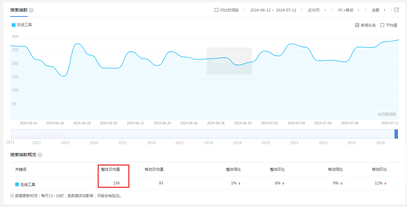 在線工具百度搜索指數